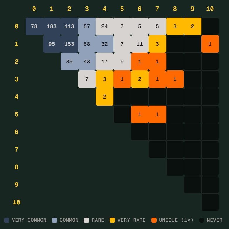世界杯 Scorigami 近在眼前：德国险些写下新比分纪录